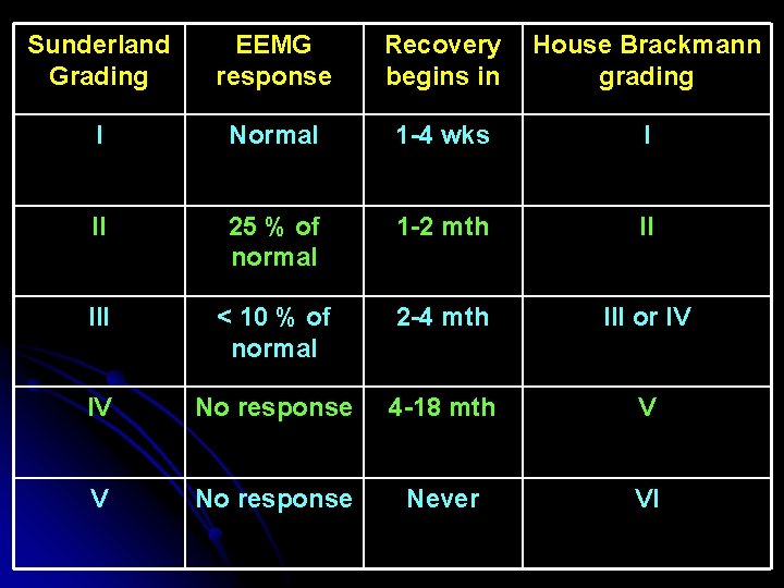 Sunderland Grading EEMG response Recovery begins in House Brackmann grading I Normal 1 -4