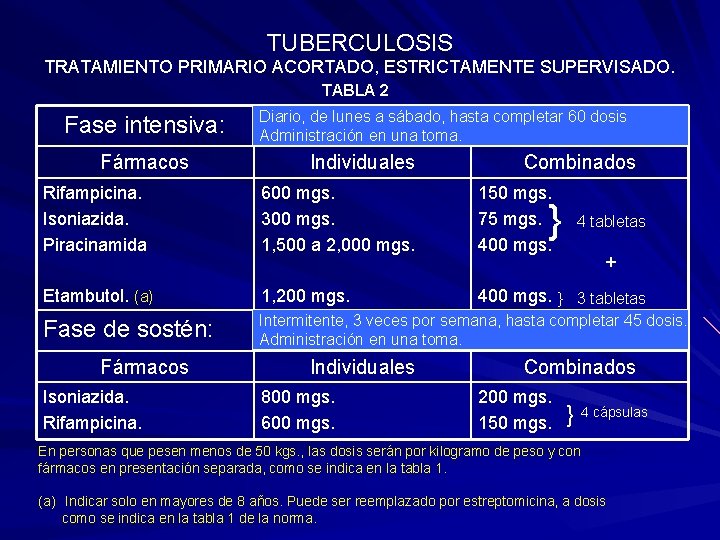 TUBERCULOSIS TRATAMIENTO PRIMARIO ACORTADO, ESTRICTAMENTE SUPERVISADO. TABLA 2 Fase intensiva: Fármacos Diario, de lunes