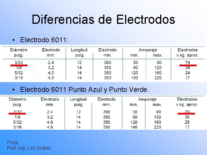 Diferencias de Electrodos • Electrodo 6011: • Electrodo 6011 Punto Azul y Punto Verde.