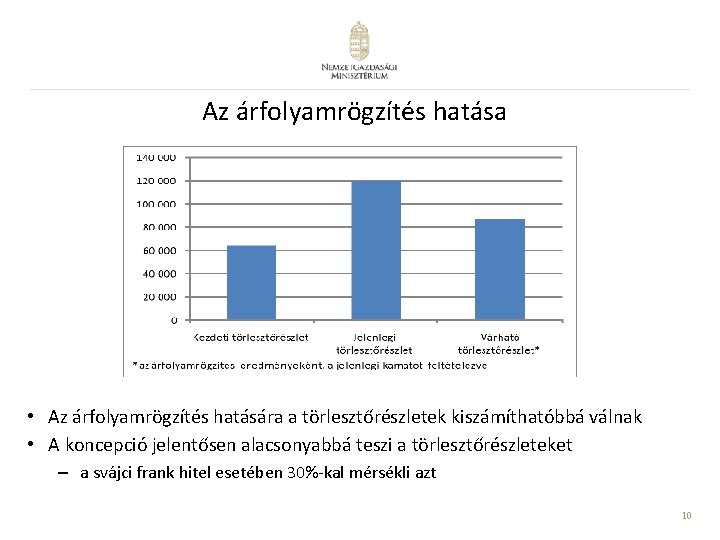 Az árfolyamrögzítés hatása • Az árfolyamrögzítés hatására a törlesztőrészletek kiszámíthatóbbá válnak • A koncepció