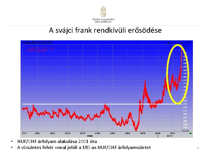 A svájci frank rendkívüli erősödése • HUF/CHF árfolyam alakulása 2001 óta • A vízszintes