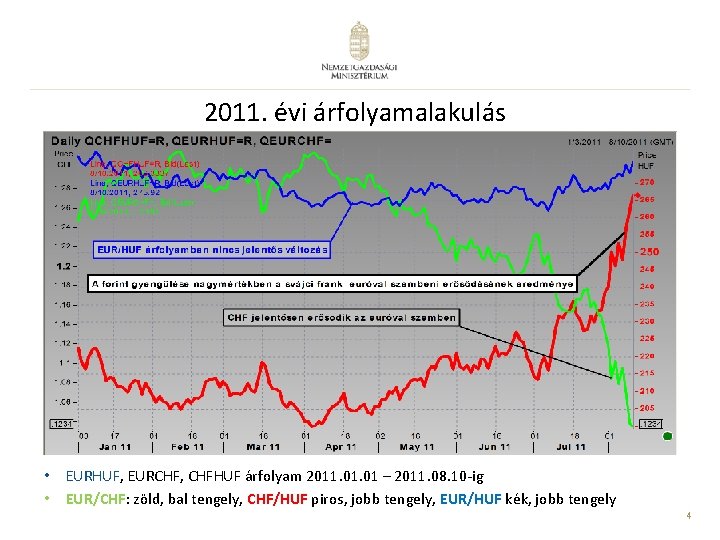 2011. évi árfolyamalakulás • EURHUF, EURCHF, CHFHUF árfolyam 2011. 01 – 2011. 08. 10