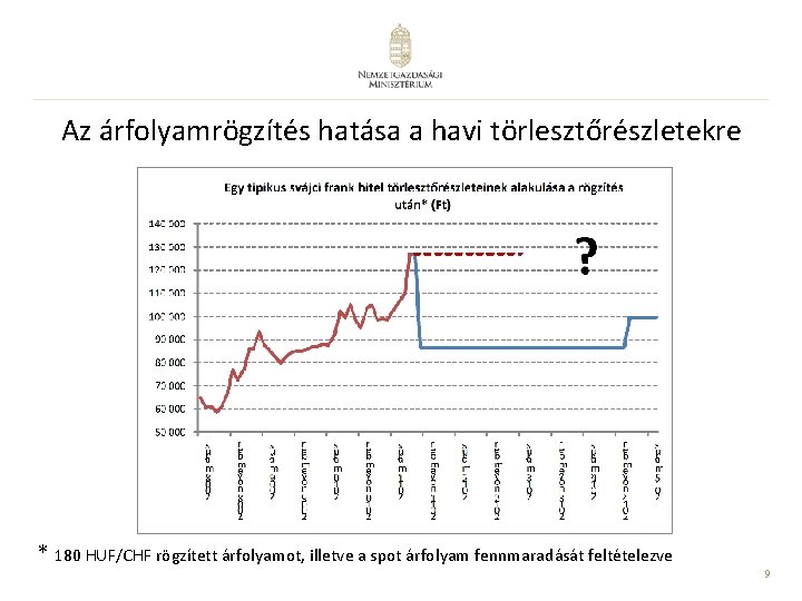 Az árfolyamrögzítés hatása a havi törlesztőrészletekre * 180 HUF/CHF rögzített árfolyamot, illetve a spot