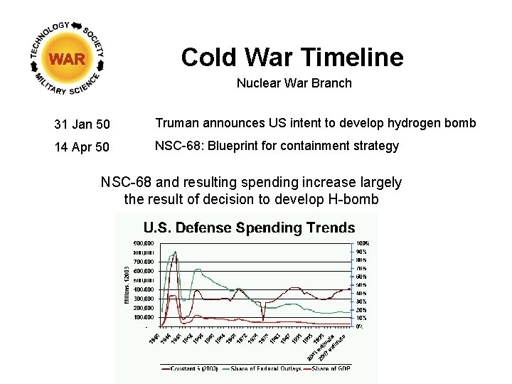 Cold War Timeline Nuclear War Branch 31 Jan 50 Truman announces US intent to