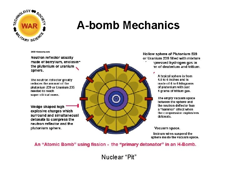 A-bomb Mechanics Nuclear “Pit” 