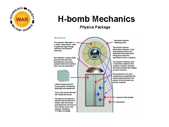 H-bomb Mechanics Physics Package 