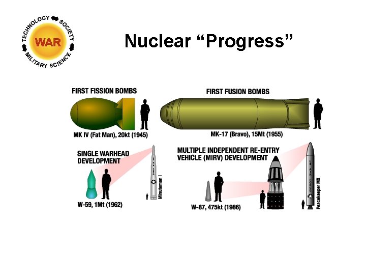 Nuclear “Progress” 