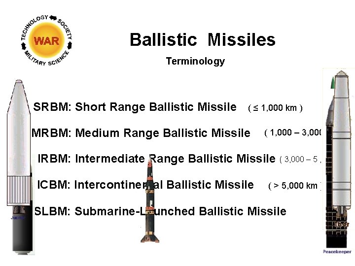 Ballistic Missiles Terminology SRBM: Short Range Ballistic Missile ( ≤ 1, 000 km )