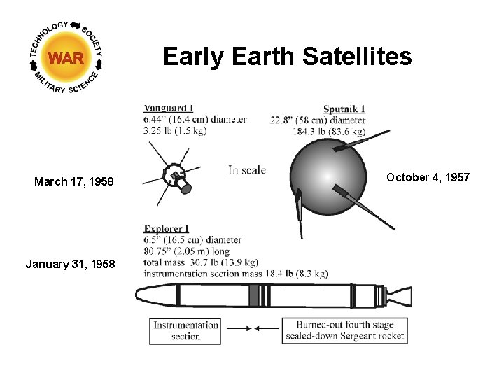 Early Earth Satellites March 17, 1958 January 31, 1958 October 4, 1957 