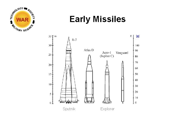 Early Missiles Sputnik Explorer 