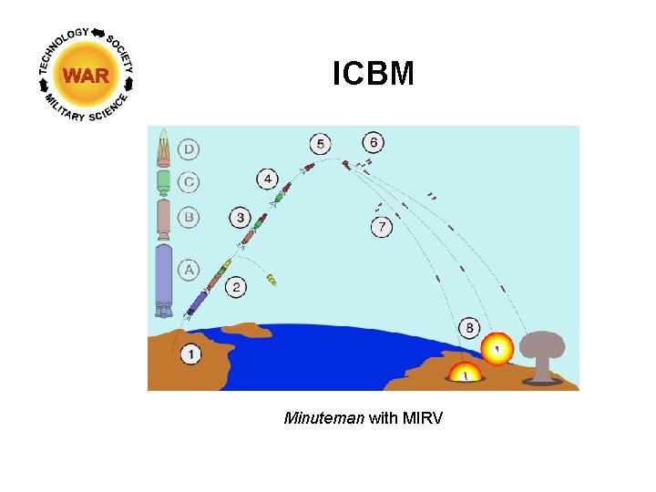 ICBM Minuteman with MIRV 