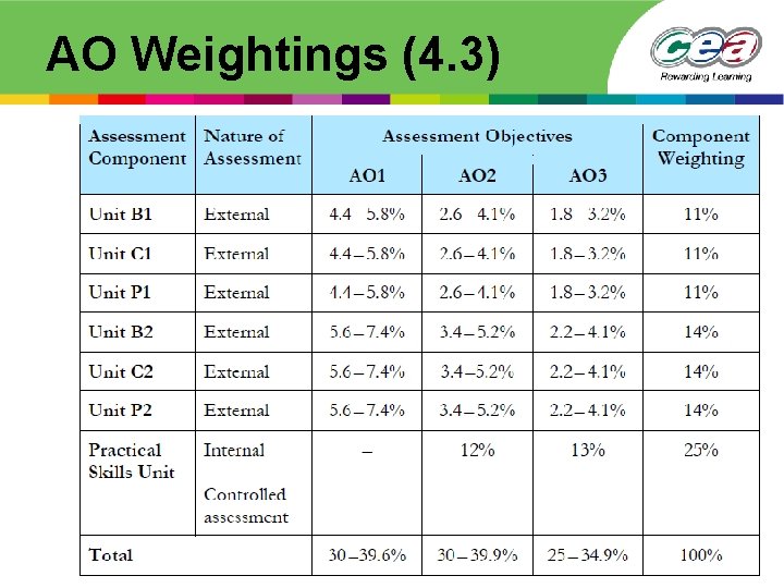 AO Weightings (4. 3) 