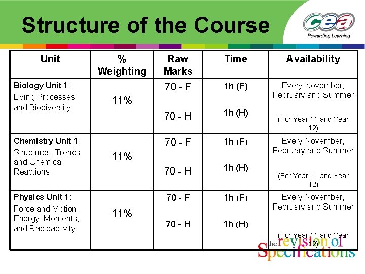 Structure of the Course Unit Biology Unit 1: Living Processes and Biodiversity Chemistry Unit