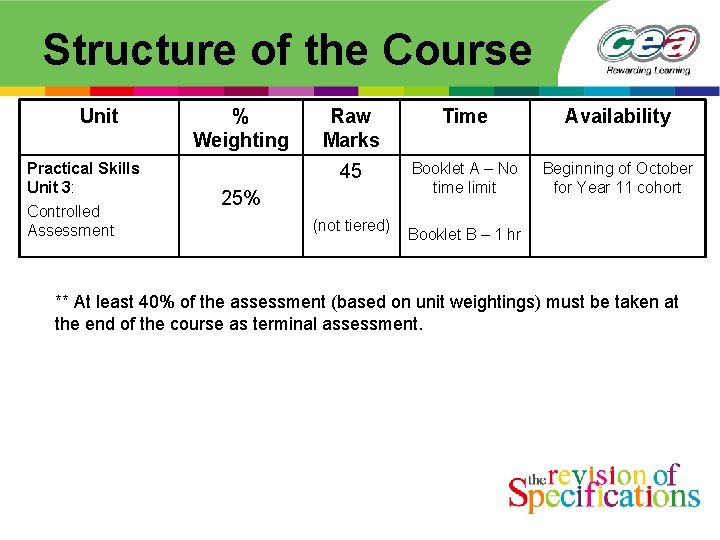 Structure of the Course Unit Practical Skills Unit 3: Controlled Assessment % Weighting Raw