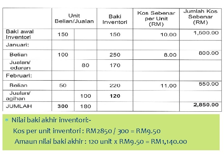  Nilai baki akhir inventori: Kos per unit inventori : RM 2850 / 300