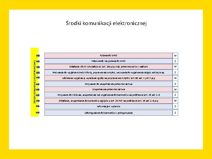 ŚRODKI KOMUNIKACJI ELEKTRONICZNEJ Środki komunikacji elektronicznej Pytania do SIWZ W Odpowiedzi na pytania do