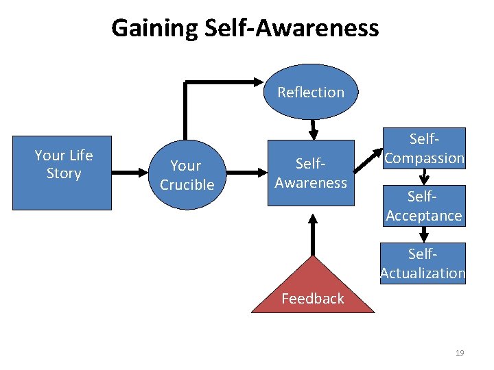 Gaining Self-Awareness Reflection Your Life Story Your Crucible Self. Awareness Self. Compassion Self. Acceptance