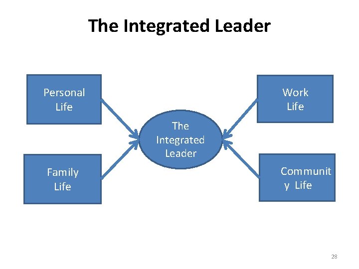 The Integrated Leader Work Life Personal Life The Integrated Leader Family Life Communit y