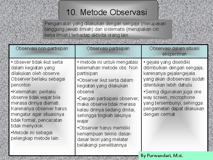 10. Metode Observasi Pengamatan yang dilakukan dengan sengaja (merupakan tanggung jawab ilmiah) dan sistematis