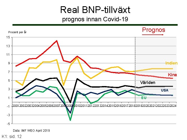 Real BNP-tillväxt prognos innan Covid-19 Prognos Procent per år 15 13 11 Indien 9