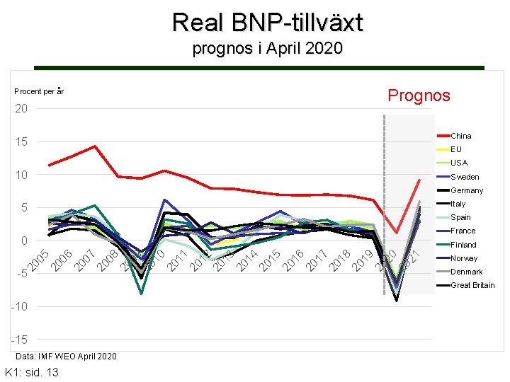 Real BNP-tillväxt prognos i April 2020 Procent per år 20 Prognos 15 China EU