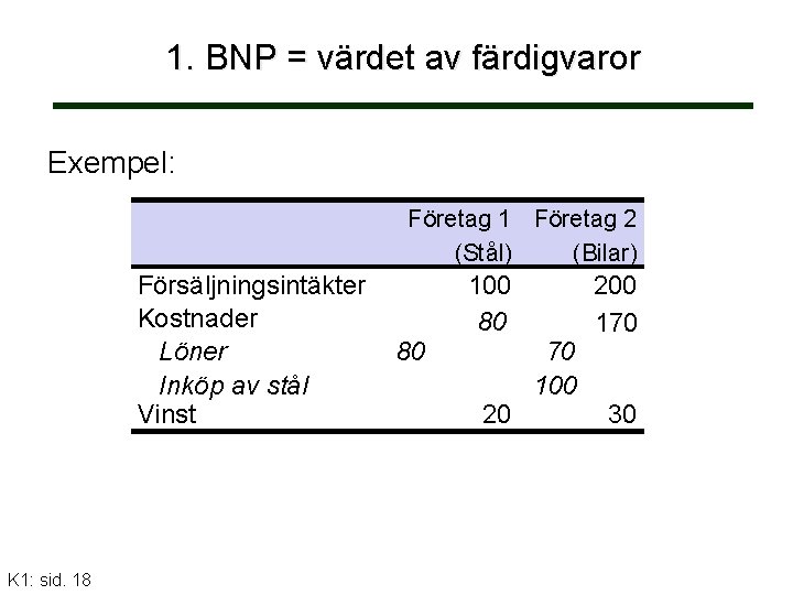 1. BNP = värdet av färdigvaror Exempel: Företag 1 Företag 2 (Stål) (Bilar) Försäljningsintäkter