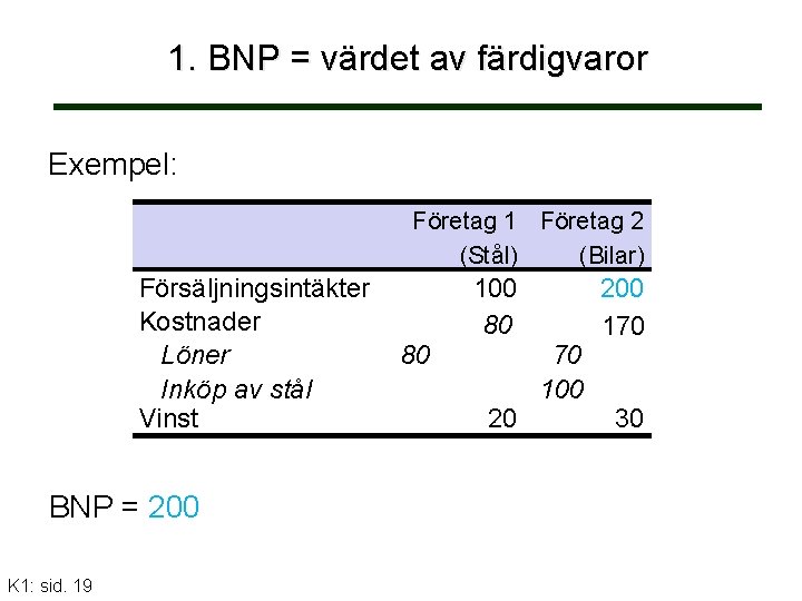 1. BNP = värdet av färdigvaror Exempel: Företag 1 Företag 2 (Stål) (Bilar) Försäljningsintäkter