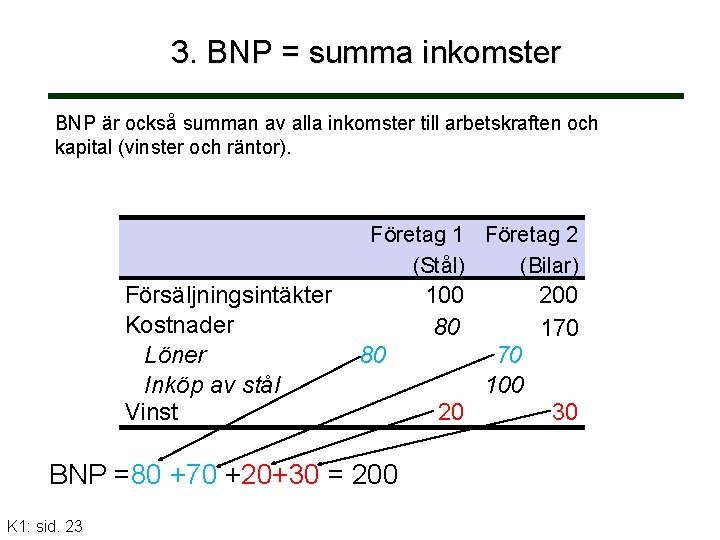 3. BNP = summa inkomster BNP är också summan av alla inkomster till arbetskraften