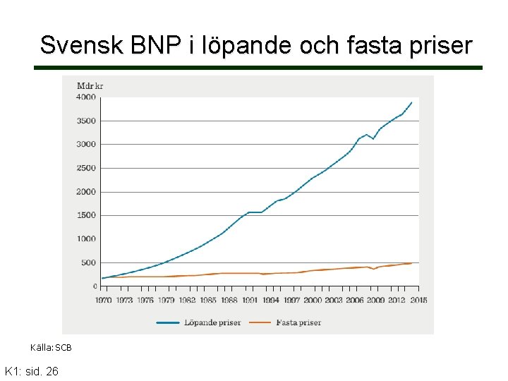 Svensk BNP i löpande och fasta priser Källa: SCB K 1: sid. 26 