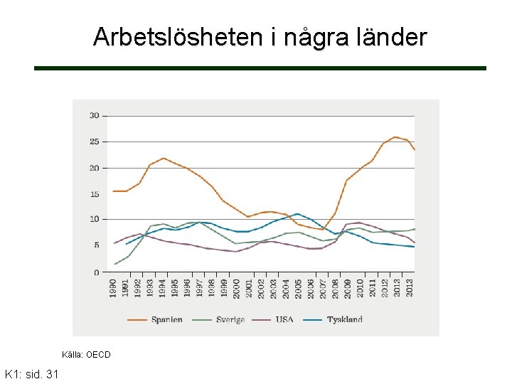 Arbetslösheten i några länder Källa: OECD K 1: sid. 31 