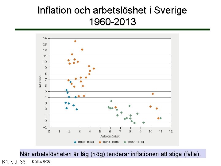 Inflation och arbetslöshet i Sverige 1960 -2013 När arbetslösheten är låg (hög) tenderar inflationen