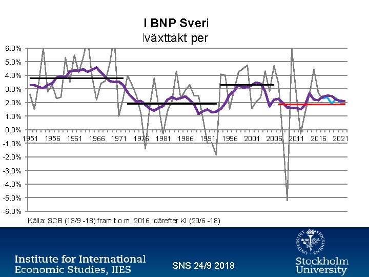 6. 0% Real BNP Sverige Tillväxttakt per år 5. 0% 4. 0% 3. 0%