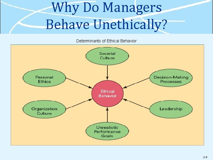 Why Do Managers Behave Unethically? Determinants of Ethical Behavior 5 -9 