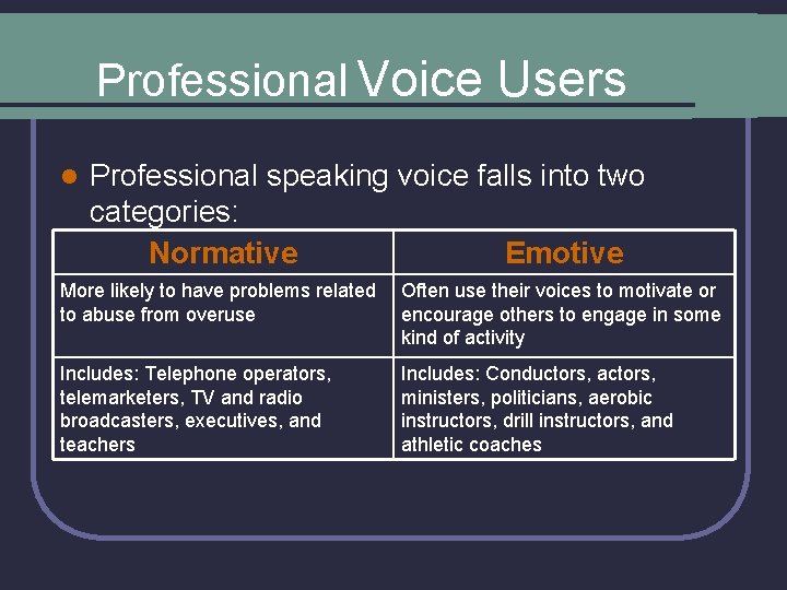Professional Voice Users l Professional speaking voice falls into two categories: Normative Emotive More