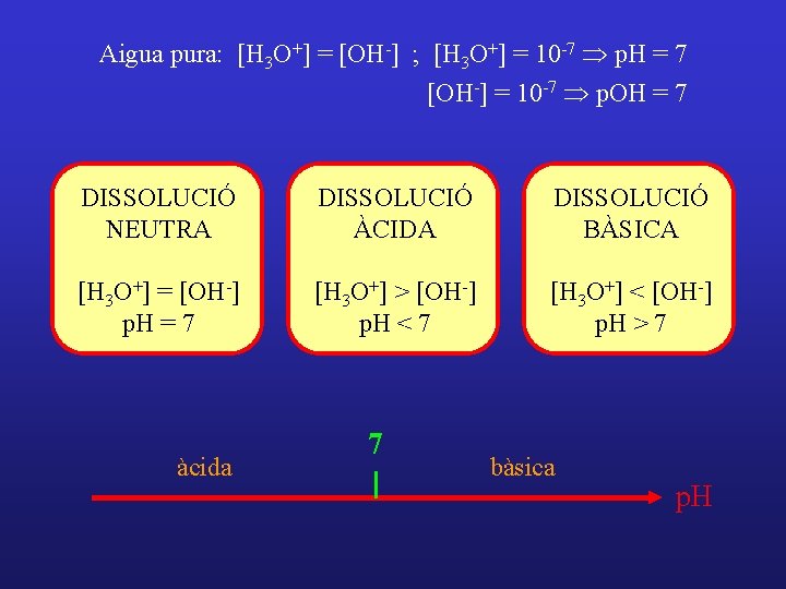 Aigua pura: [H 3 O+] = [OH-] ; [H 3 O+] = 10 -7