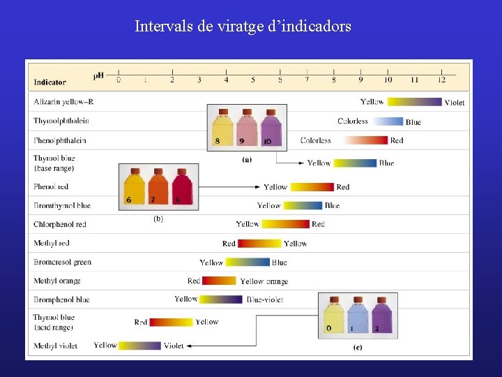 Intervals de viratge d’indicadors 