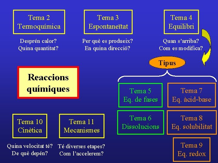 Tema 2 Termoquímica Tema 3 Espontaneïtat Tema 4 Equilibri Desprén calor? Quina quantitat? Per