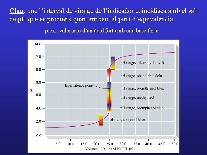 Clau: que l’interval de viratge de l’indicador coincidisca amb el salt de p. H