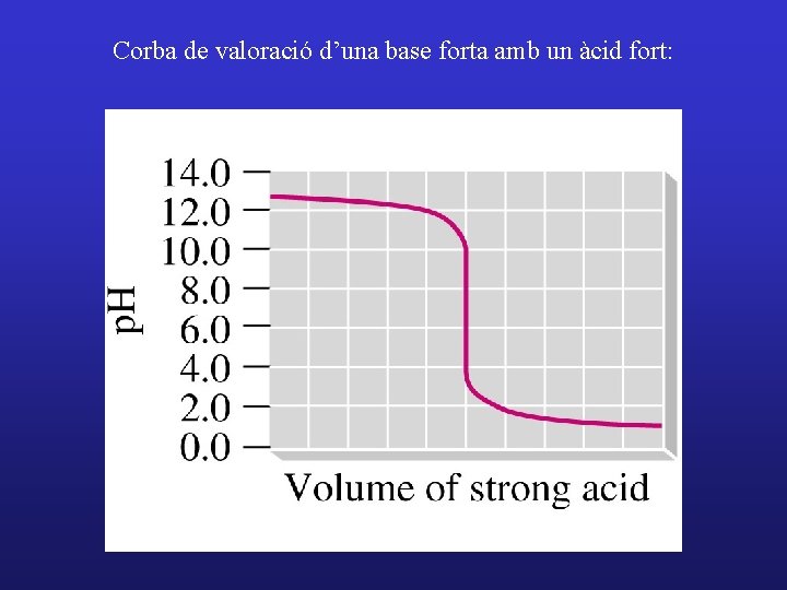 Corba de valoració d’una base forta amb un àcid fort: 