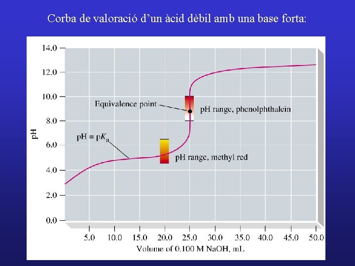 Corba de valoració d’un àcid dèbil amb una base forta: 