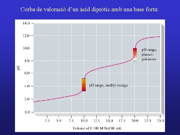Corba de valoració d’un àcid dipròtic amb una base forta: 