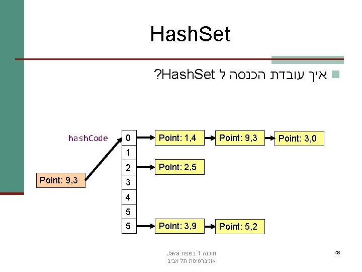 Hash. Set ? Hash. Set איך עובדת הכנסה ל n hash. Code 0 Point: