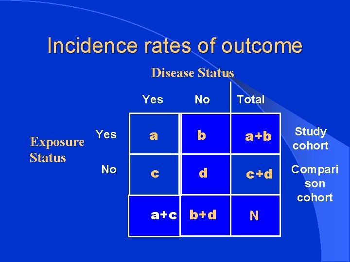 Incidence rates of outcome Disease Status Exposure Status Yes No Yes a b a+b