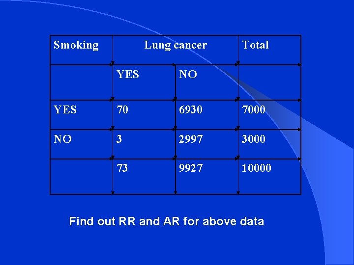 Smoking Lung cancer Total YES NO YES 70 6930 7000 NO 3 2997 3000