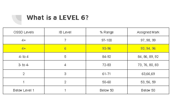 What is a LEVEL 6? OSSD Levels IB Level % Range Assigned Mark 4+
