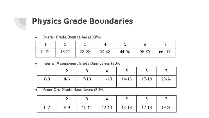 Physics Grade Boundaries ● ● ● Overall Grade Boundaries (100%) 1 2 3 4