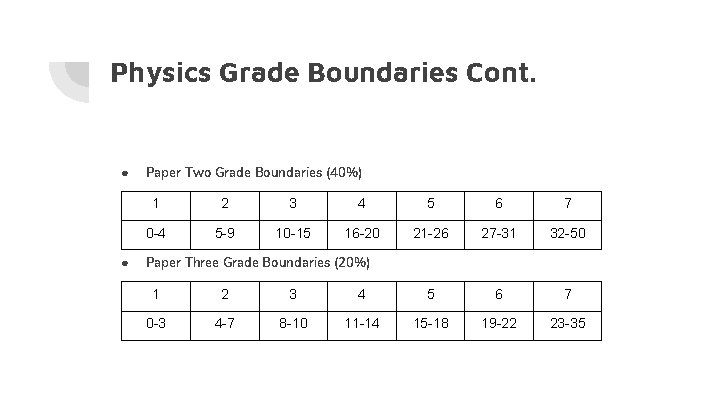 Physics Grade Boundaries Cont. ● ● Paper Two Grade Boundaries (40%) 1 2 3