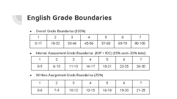 English Grade Boundaries ● ● ● Overall Grade Boundaries (100%) 1 2 3 4
