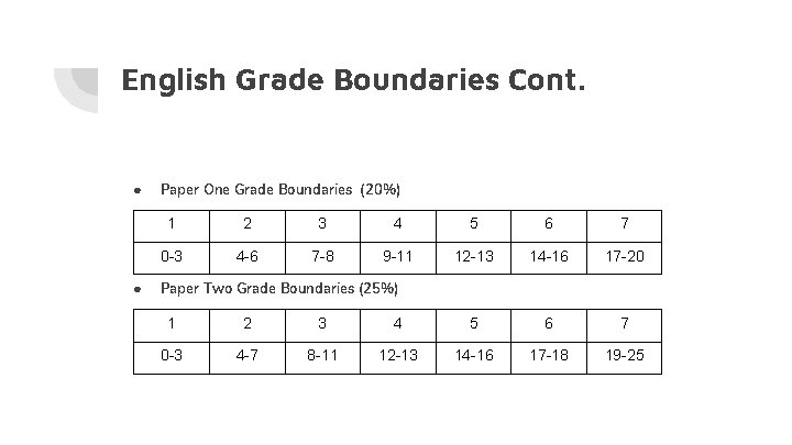 English Grade Boundaries Cont. ● ● Paper One Grade Boundaries (20%) 1 2 3 English Grade Boundaries Cont. ● ● Paper One Grade Boundaries (20%) 1 2 3