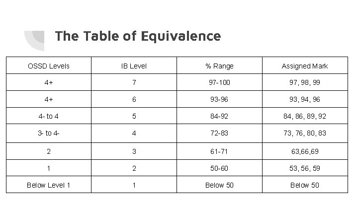 The Table of Equivalence OSSD Levels IB Level % Range Assigned Mark 4+ 7